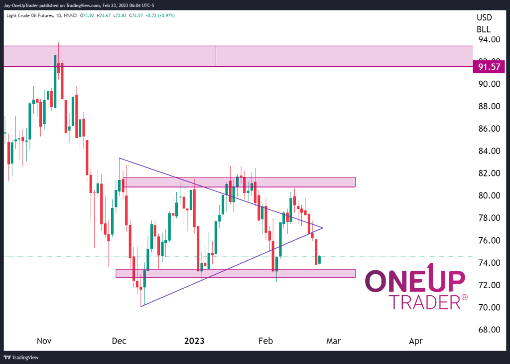 Daily CL chart showing range between $74 and $80 and a triangle formation