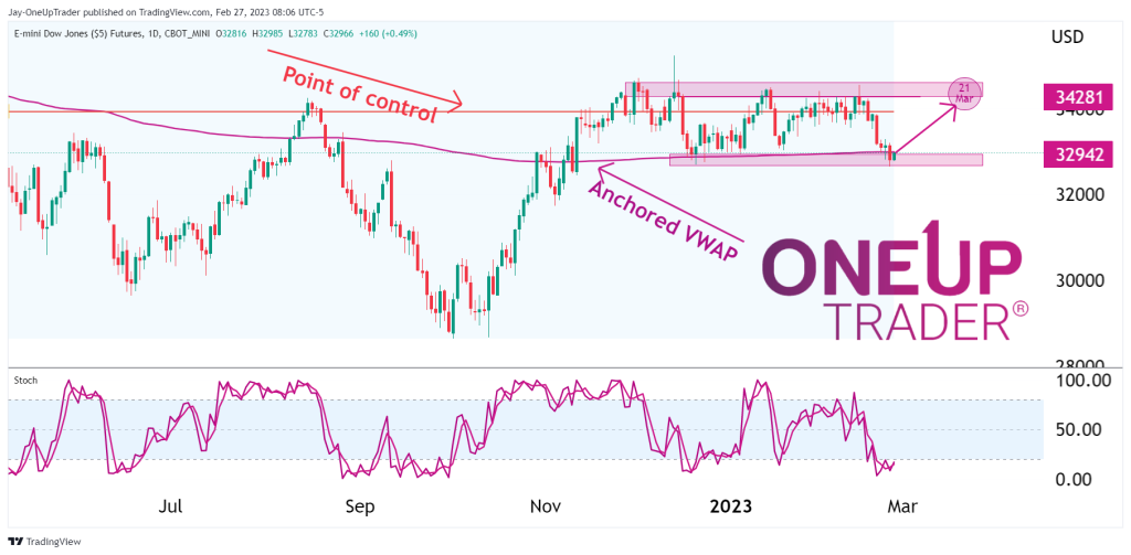 YM Daily chart showing range bound market, anchored vwap, point of control and stochastic indicator that is oversold