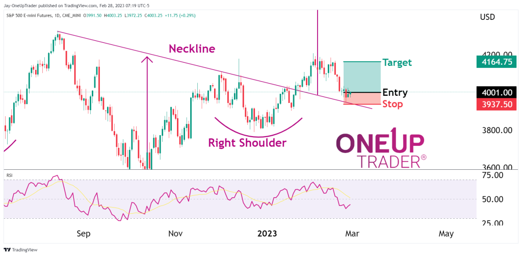 ES Daily chart showing potential long trade off neckline test of head and shoulders