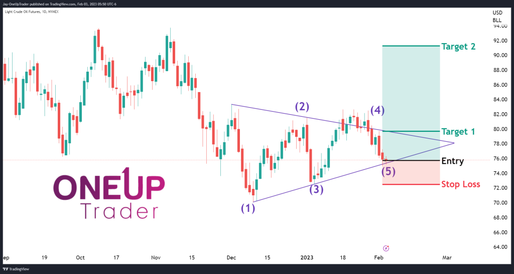 CL Daily Chart showing symmetrical triangle set up