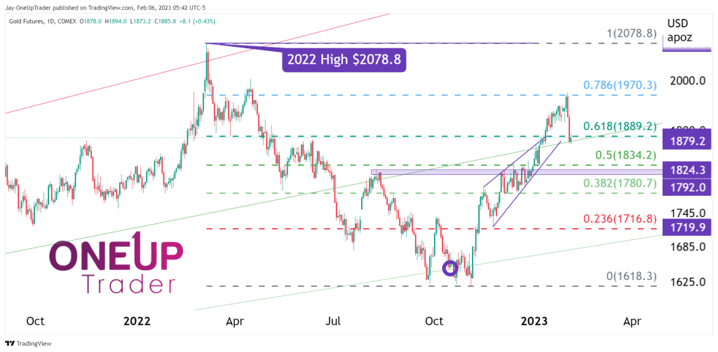 GC daily chart showing fib levels, rising wedge and high of 2022 gold price