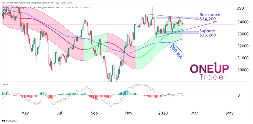 dow jones daily chart showing macd, 100ma, gaussianc channel and triangle formation