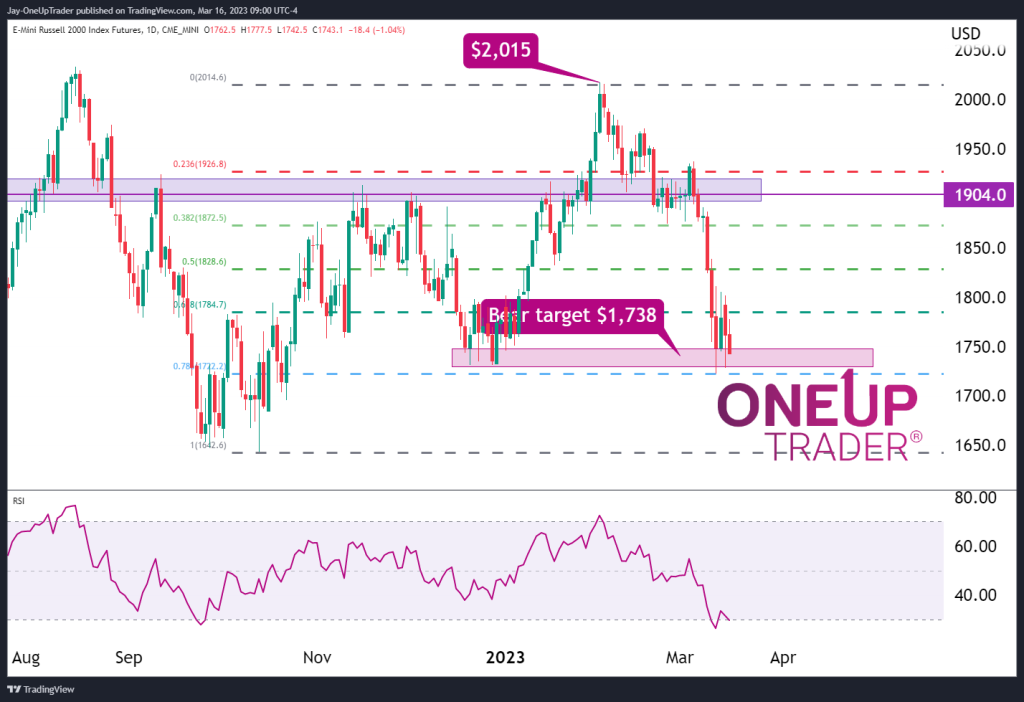 RTY Daily Chart