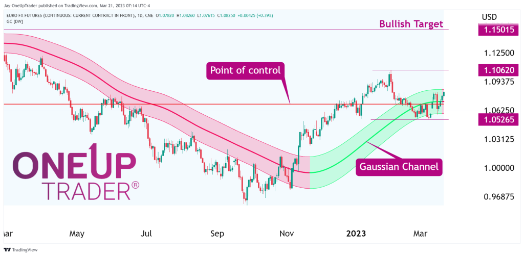 6E Daily chart showing gaussian channel and point of control line for volume profile.