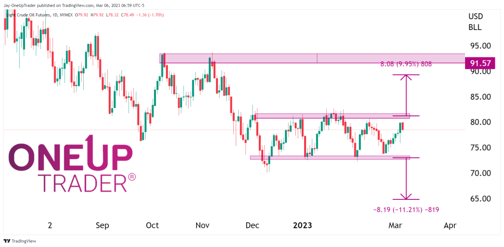 CL Daily chart with range bound market and profit targets