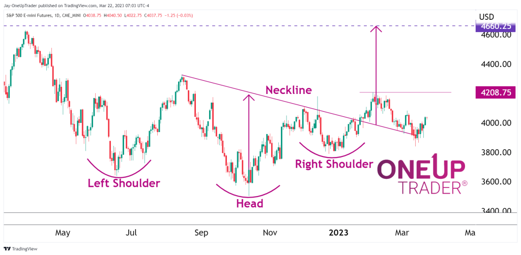 ES daily chart showing inverse head and shoulders pattern 