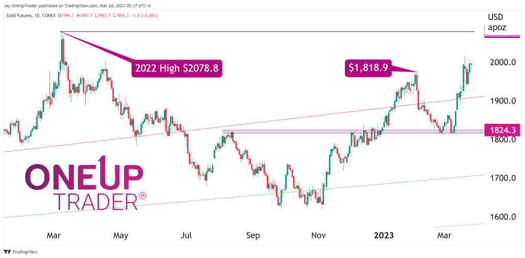 GC Daily chart showing 2022 high
