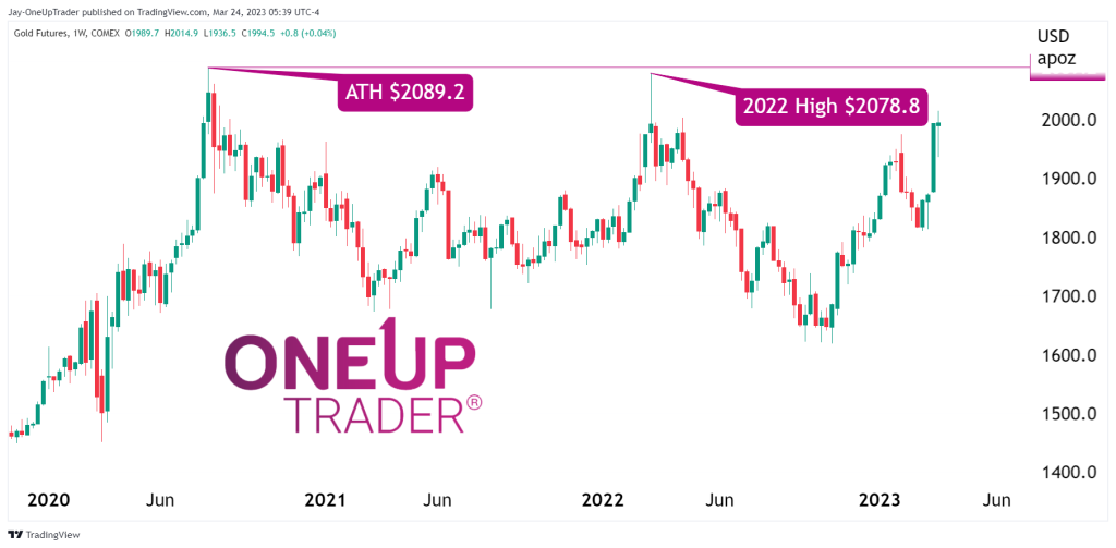 GC weekly chart showing all time high and 2022 high