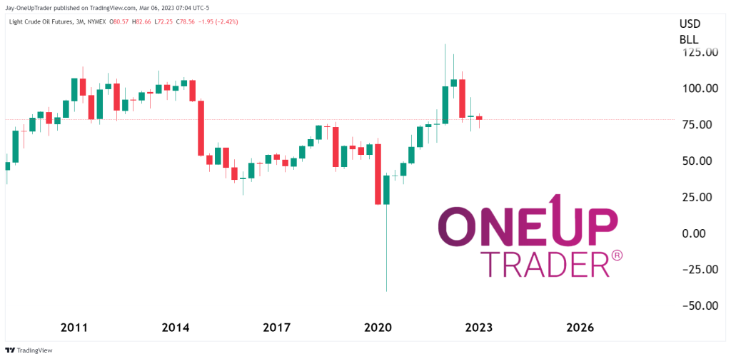 CL 3 month chart showing spinning top candlestick pattern