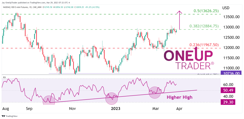 NQ Daily Chart showing uptrend on RSI and fibonacci levels 