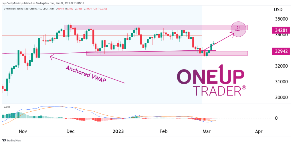 YM Daily cahrt showing anchored vwap, macd and trade example