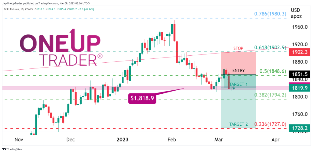 GC Daily chart showing short position and fibo levels.