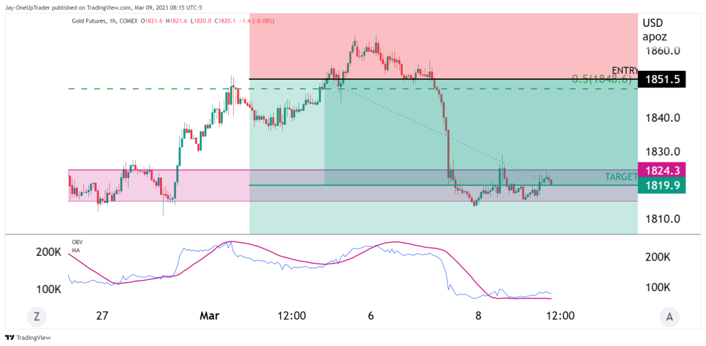 GC Hourly chart with obv indicator