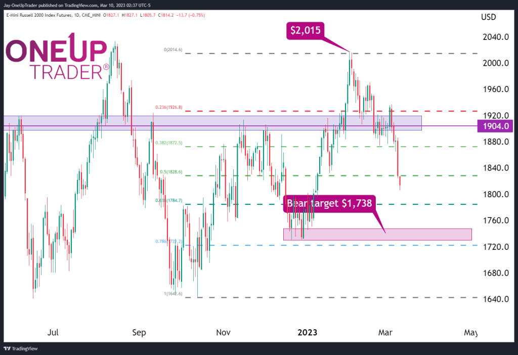 RTY Daily chart showing fib levels