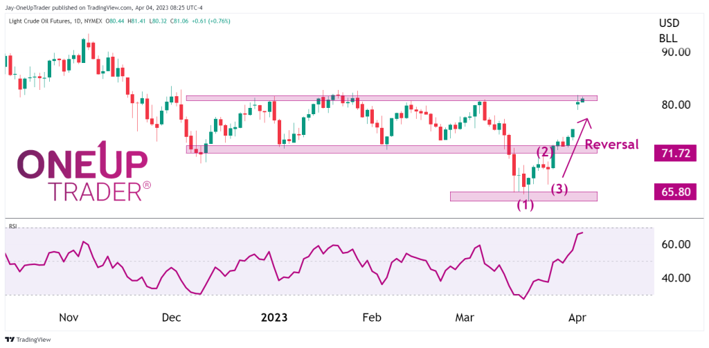 CL Daily chart showing 1-2-3 reversal and resistance level 