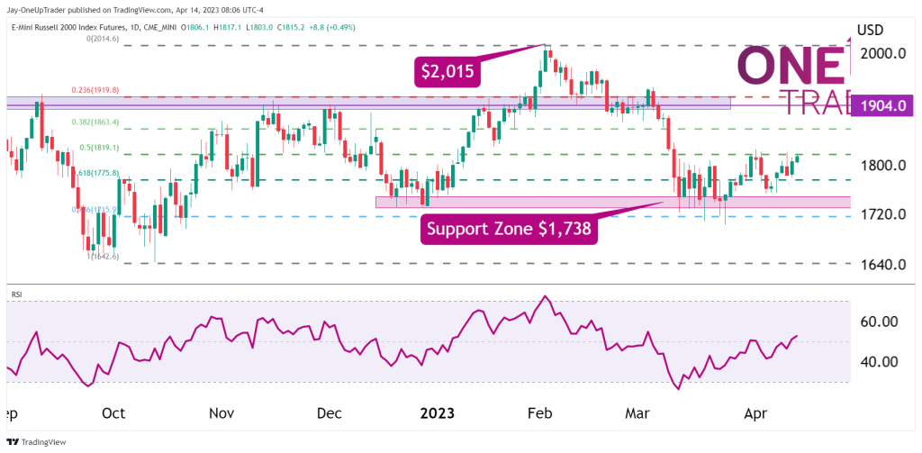 RTY daily chart showing fibo levels and support zone.