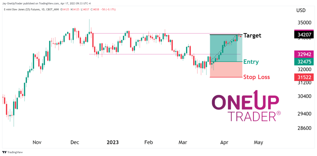 YM Daily Chart showing profitable trade outcome