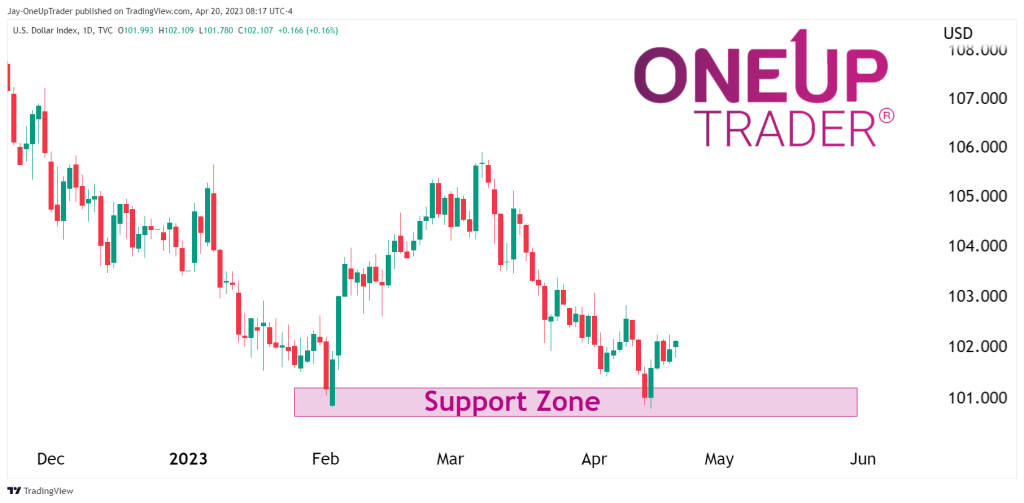 DXY Daily Chart showing support zone