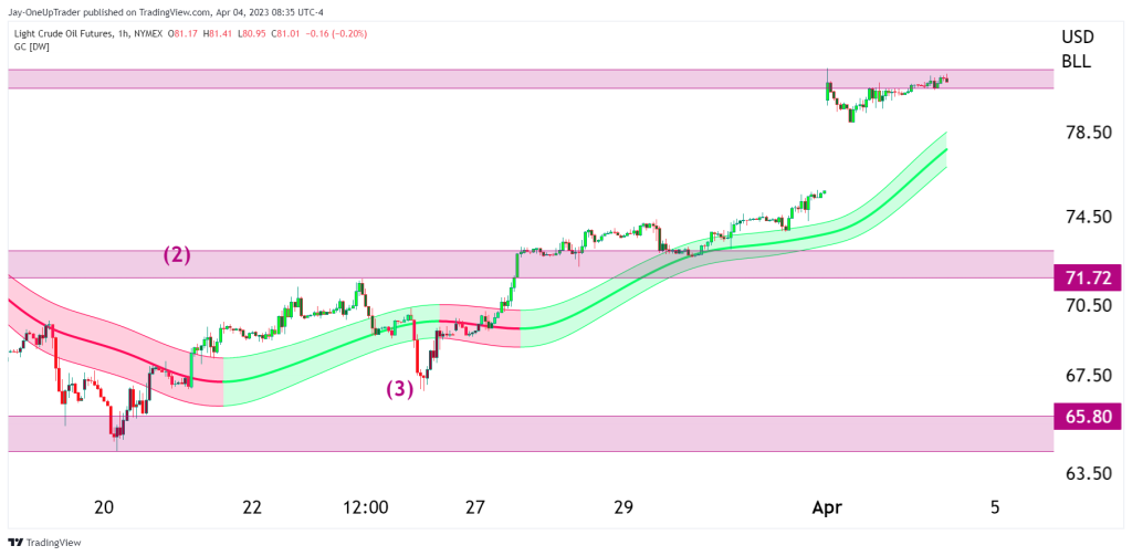 CL hourly chart with gaussian channel