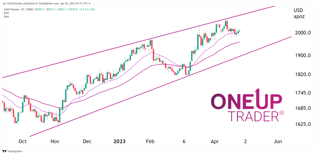 GC Daily chart showing bullish trend line formation and 20 and 50 ema pointing upward in a bullish manner.