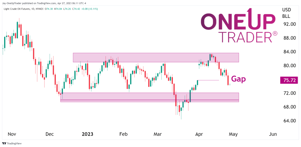 CL daily chart showing Gap that has been filled and support zone at $70 