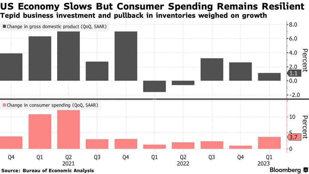 US GDP, consumer spending (Source: Bureau of Economic Analysis)