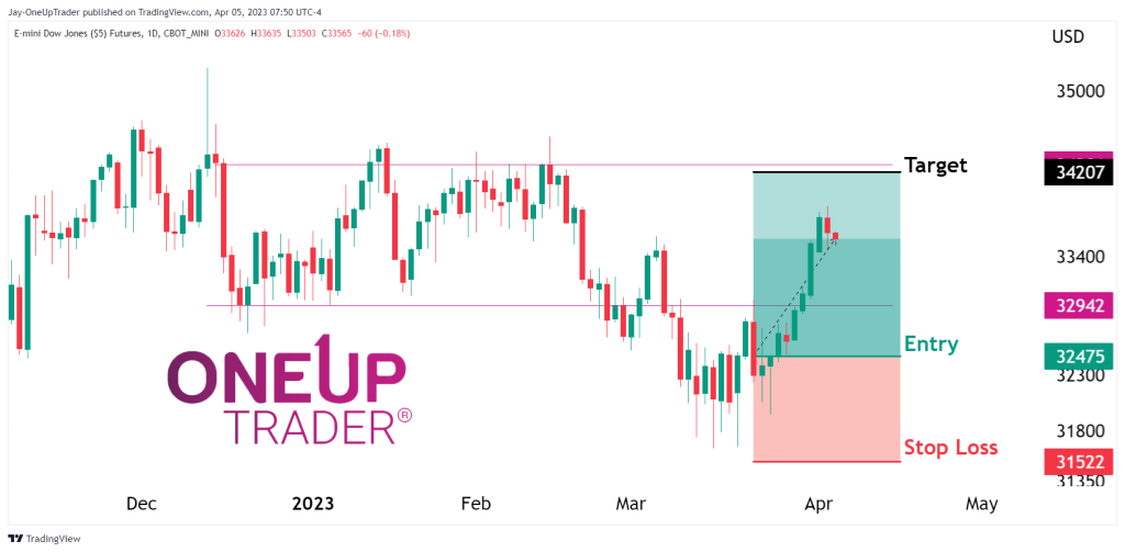 YM Daily Chart showing trade update from last week that is in profit 1,400 points.