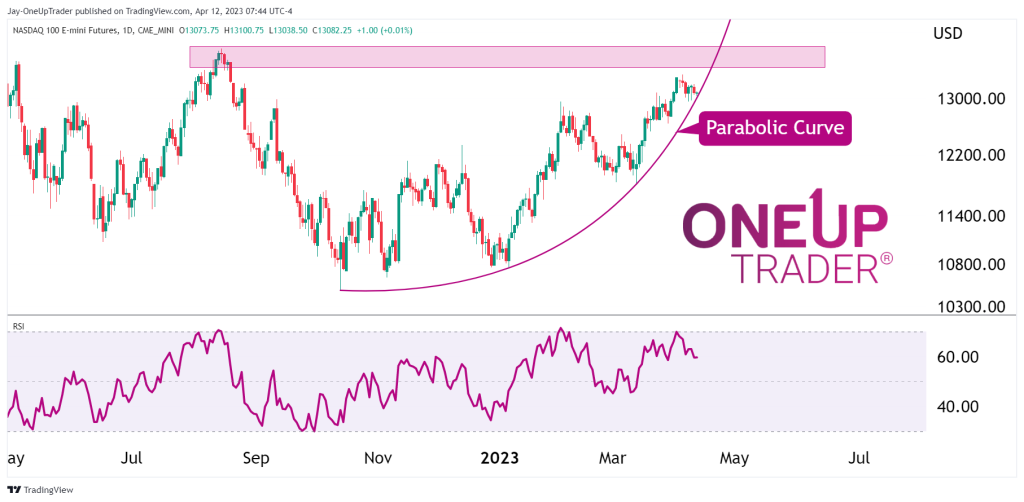 NQ daily chart showing parabolic curve and resistance level.