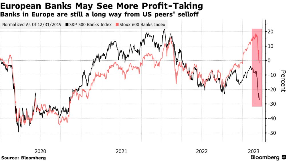 US vs European bank stocks (Source: Bloomberg)