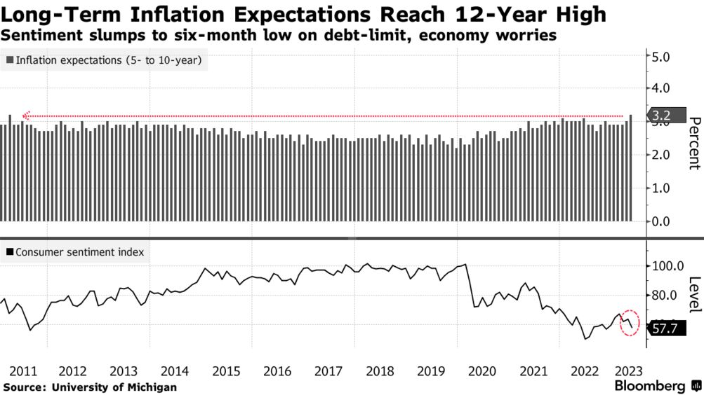 US inflation expectations and consumer sentiment (Source: University of Michigan)