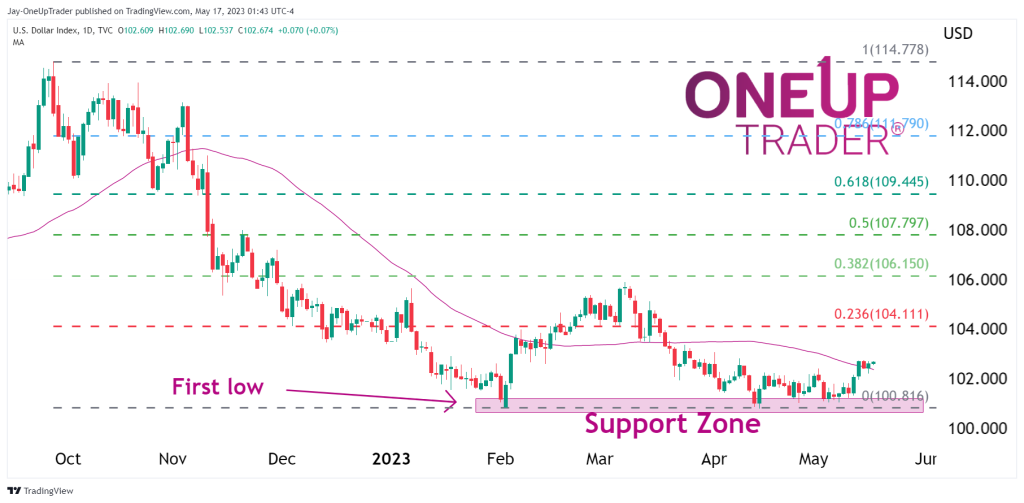 DXY (Dollar) Daily chart showing fib retracement levels, 50 ma and a support zone