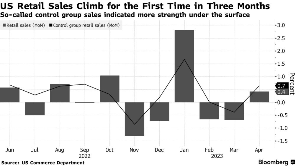 US retail sales (Source: US Commerce Department)