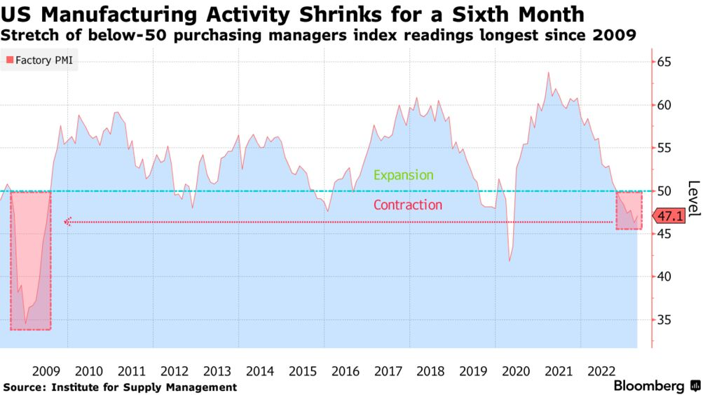 US manufacturing activity (Source: Institute for Supply Management)