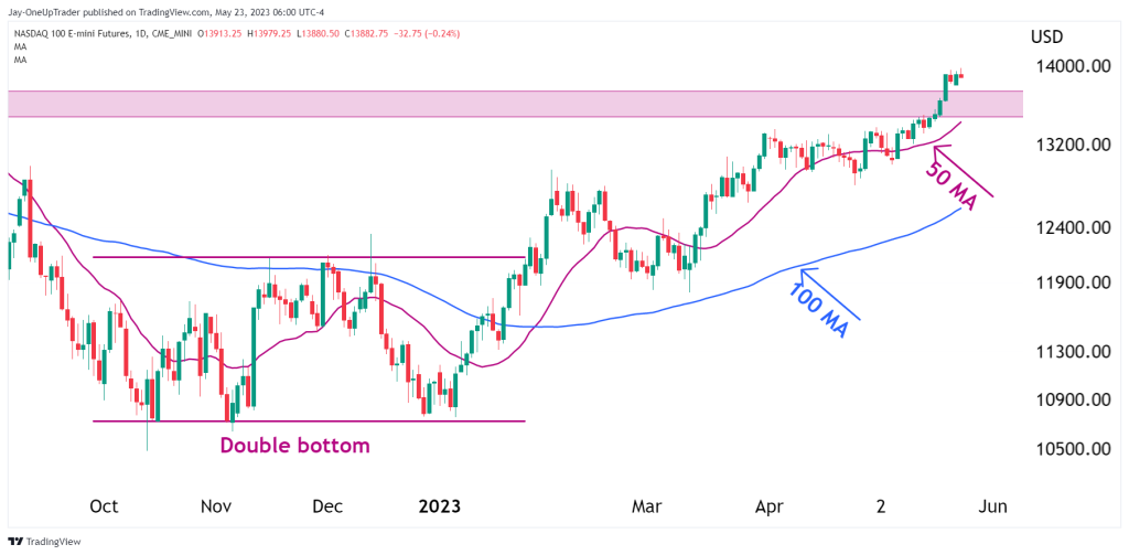 Daily chart showing 50 and 100 moving average