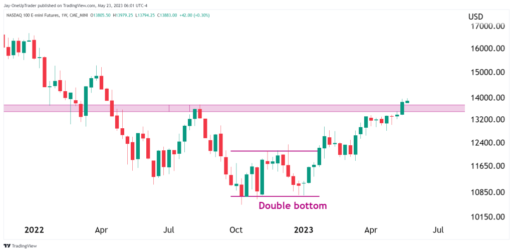 Weekly Chart showing double bottom formation
