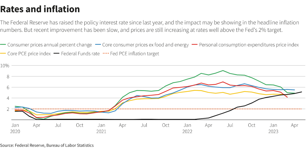 US rates and inflation (Source: Federal Reserve, Bureau of Labor Statistics)