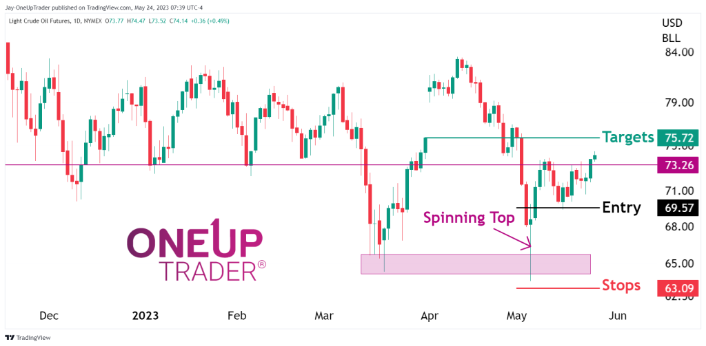 CL Daily chart showing profitable long trade from spinning top candelstick formation after a deep downtrend. 