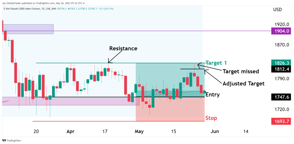 RTY Daily chart showing missed target with an adjustment to learn from next time. 