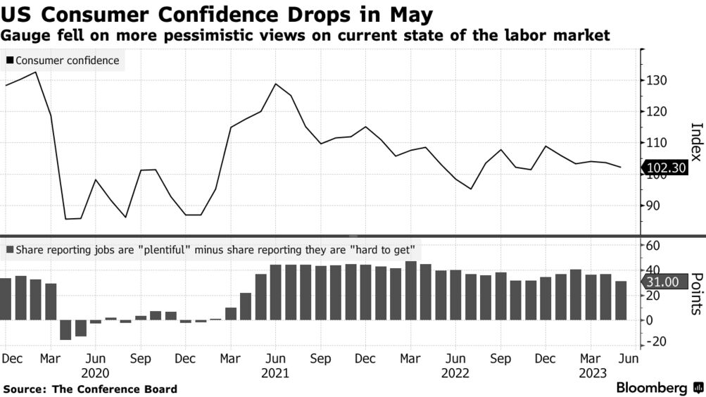 US consumer confidence (Source: The Conference Board)