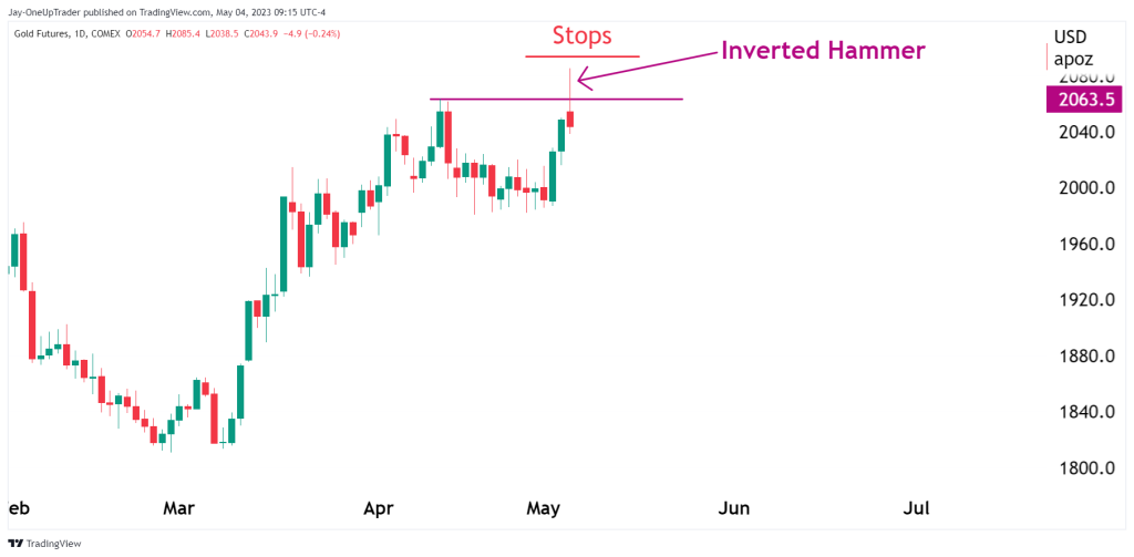 GC Daily Chart showing inverted hammer with stop losses placed above high.