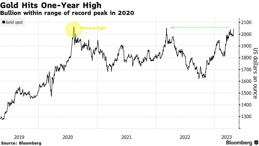 Gold spot (Source: Bloomberg)