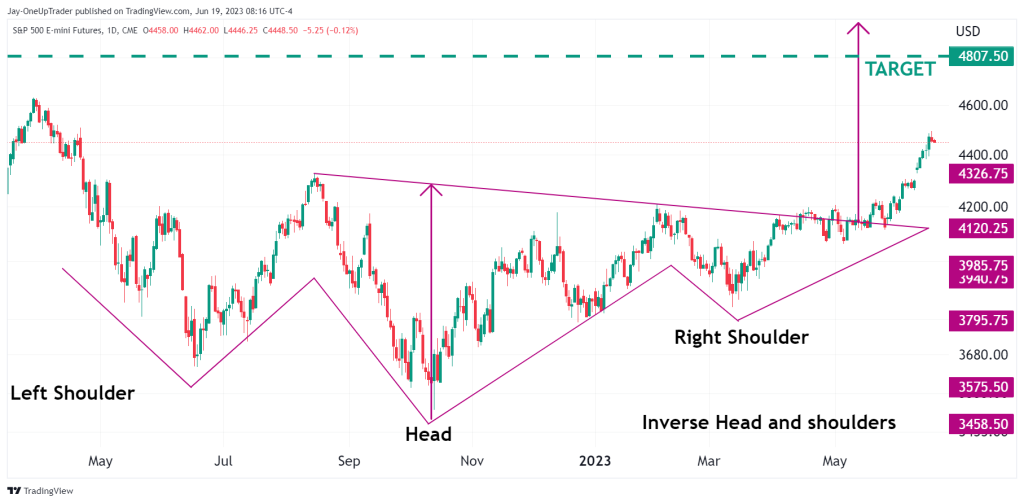 ES futures showing price breaking out of the neckline with strength on its way to the target of $4,807.50