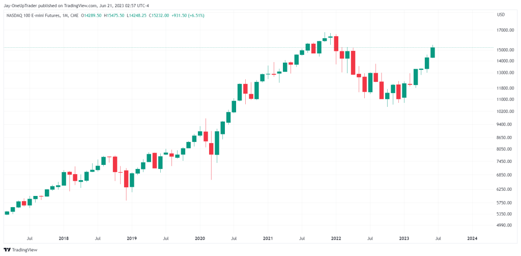 NQ Monthly Chart