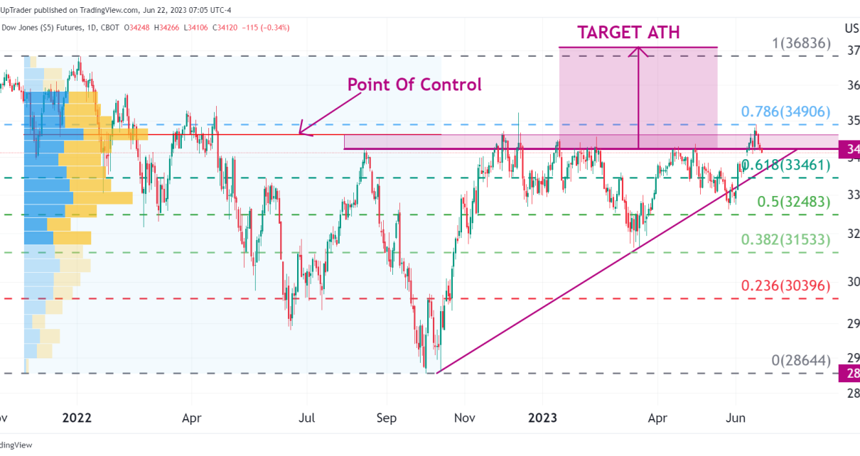 Dow jones on sale futures 30