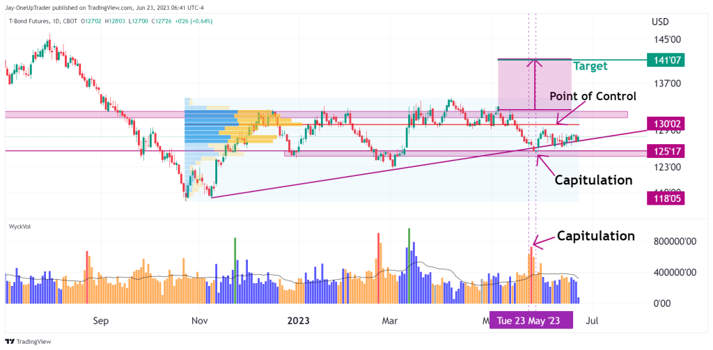 T-Bond futures daily chart showing ascending trianlge with capitulation volume spike and volume profile point of control line