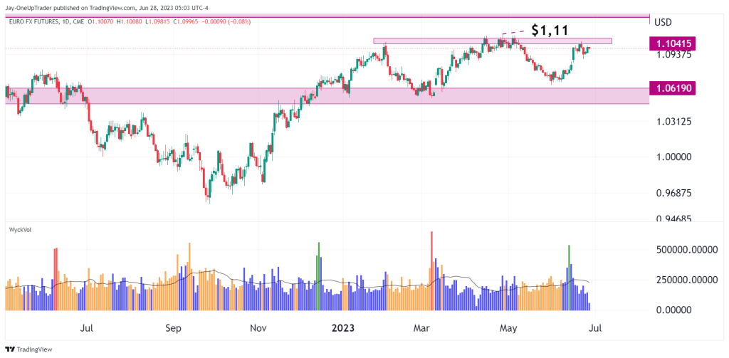 6E daily chart showing wyckoff volume and target hit on 6E