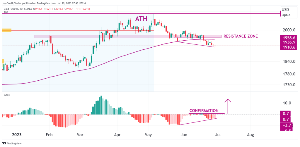 GC Daily chart showing macd divergence, 100 ma and resistance zone as well as all time high