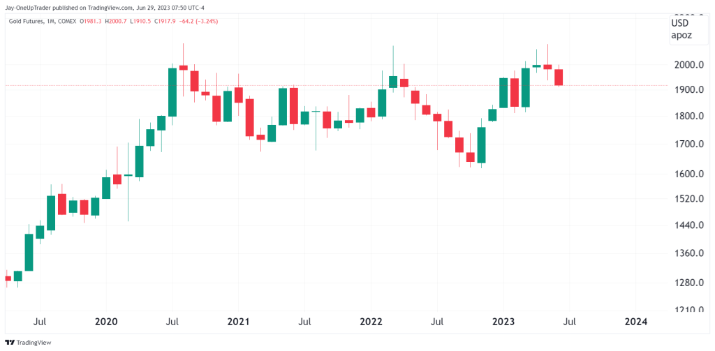GC Monthly Chart showing bearish candlestick formations