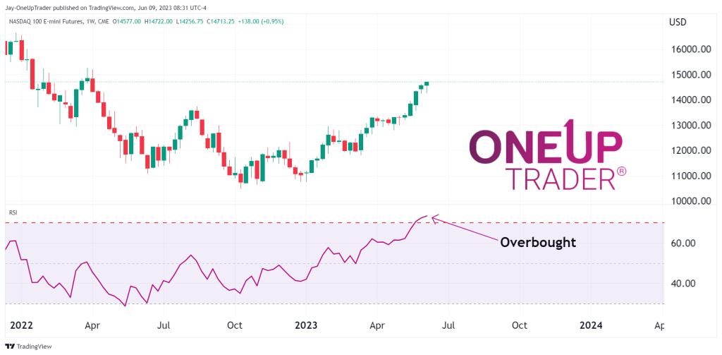 NQ Weekly chart showing rsi overbought