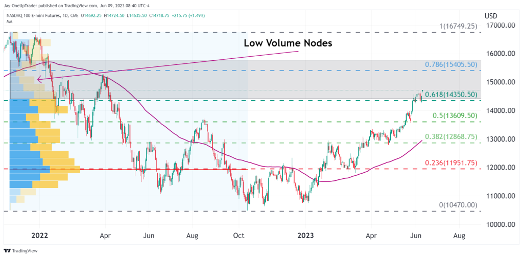 NQ Daily chart showing volume profile and fibonacci retracements 